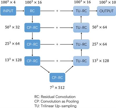 A Feasibility Study of Deep Learning-Based Auto-Segmentation Directly Used in VMAT Planning Design and Optimization for Cervical Cancer